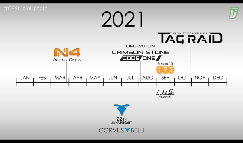 Coruvs Belli - Roadmap 2021